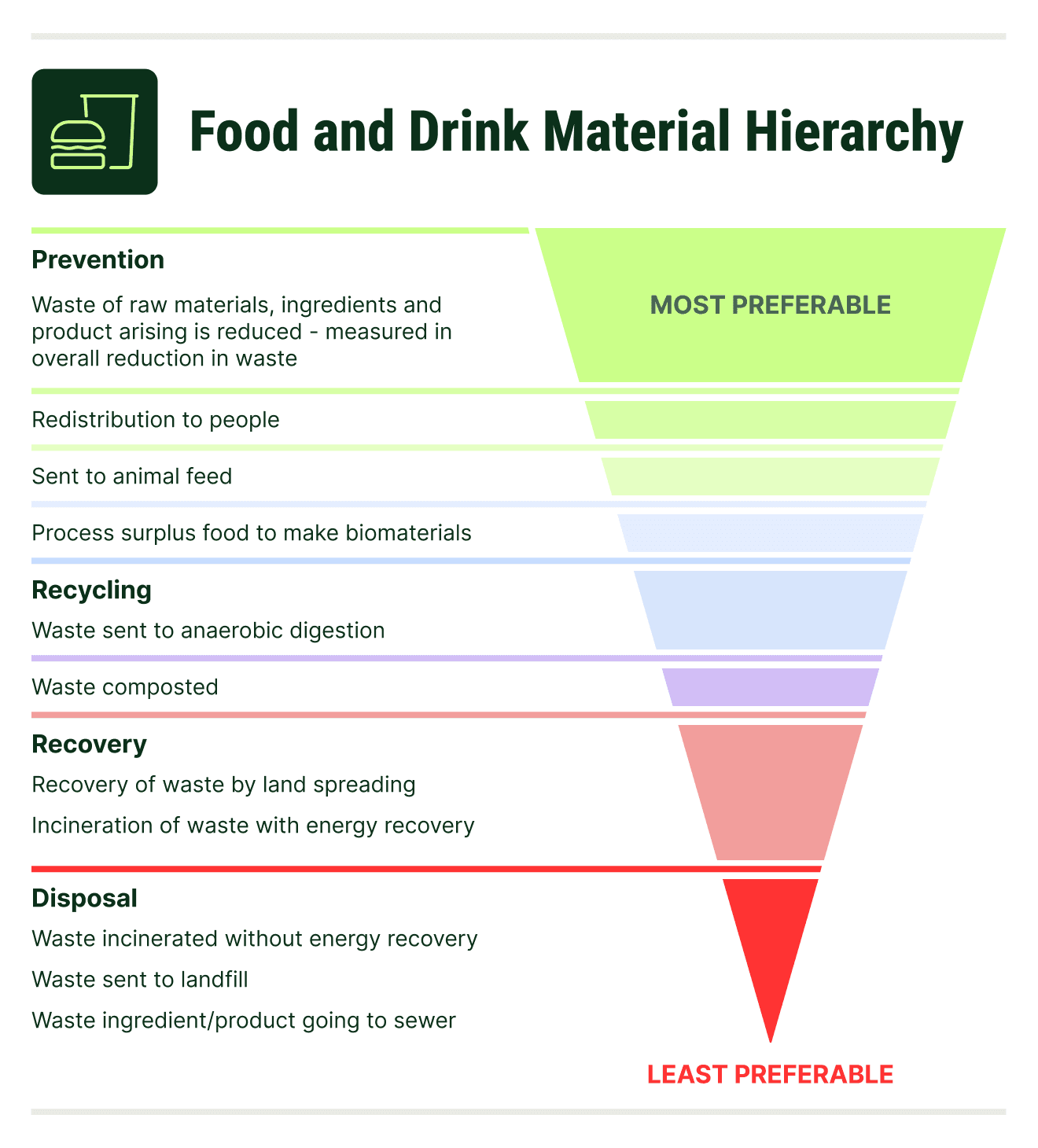 A diagram detailing the food and drink waste hierarchy, demonstrating that waste prevention, redistribution of food to people, then animals should be favoured ahead of recycling food waste.